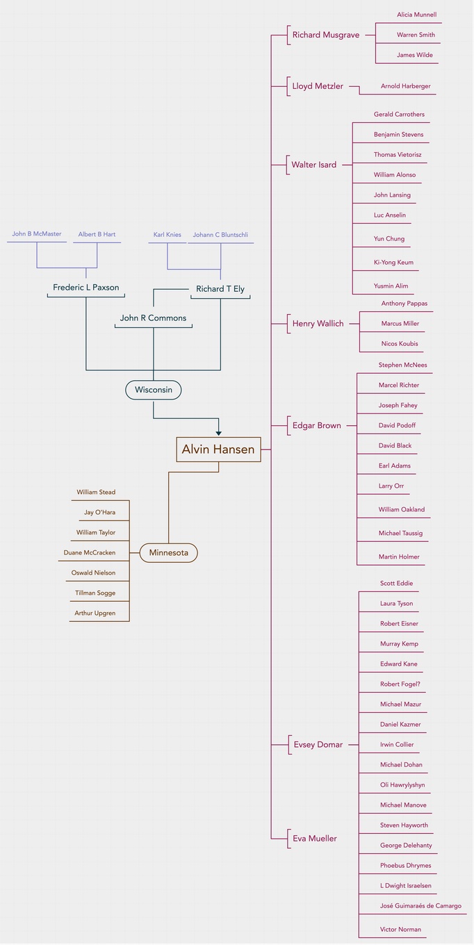 Hansen Academic Genealogy